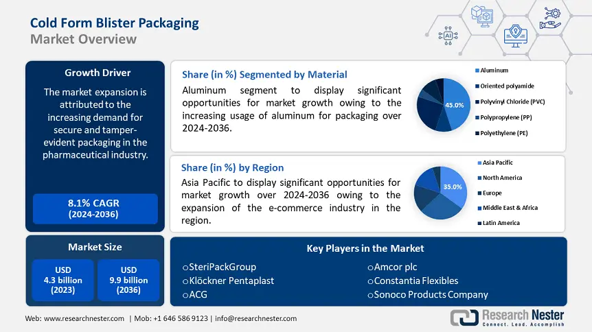 Cold Form Blister Packaging Market Overview